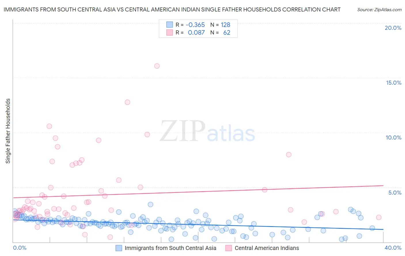 Immigrants from South Central Asia vs Central American Indian Single Father Households