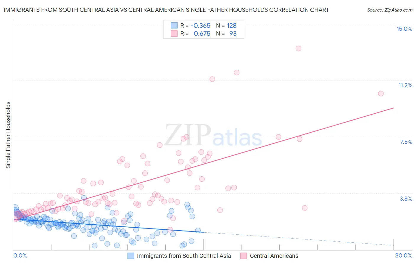 Immigrants from South Central Asia vs Central American Single Father Households
