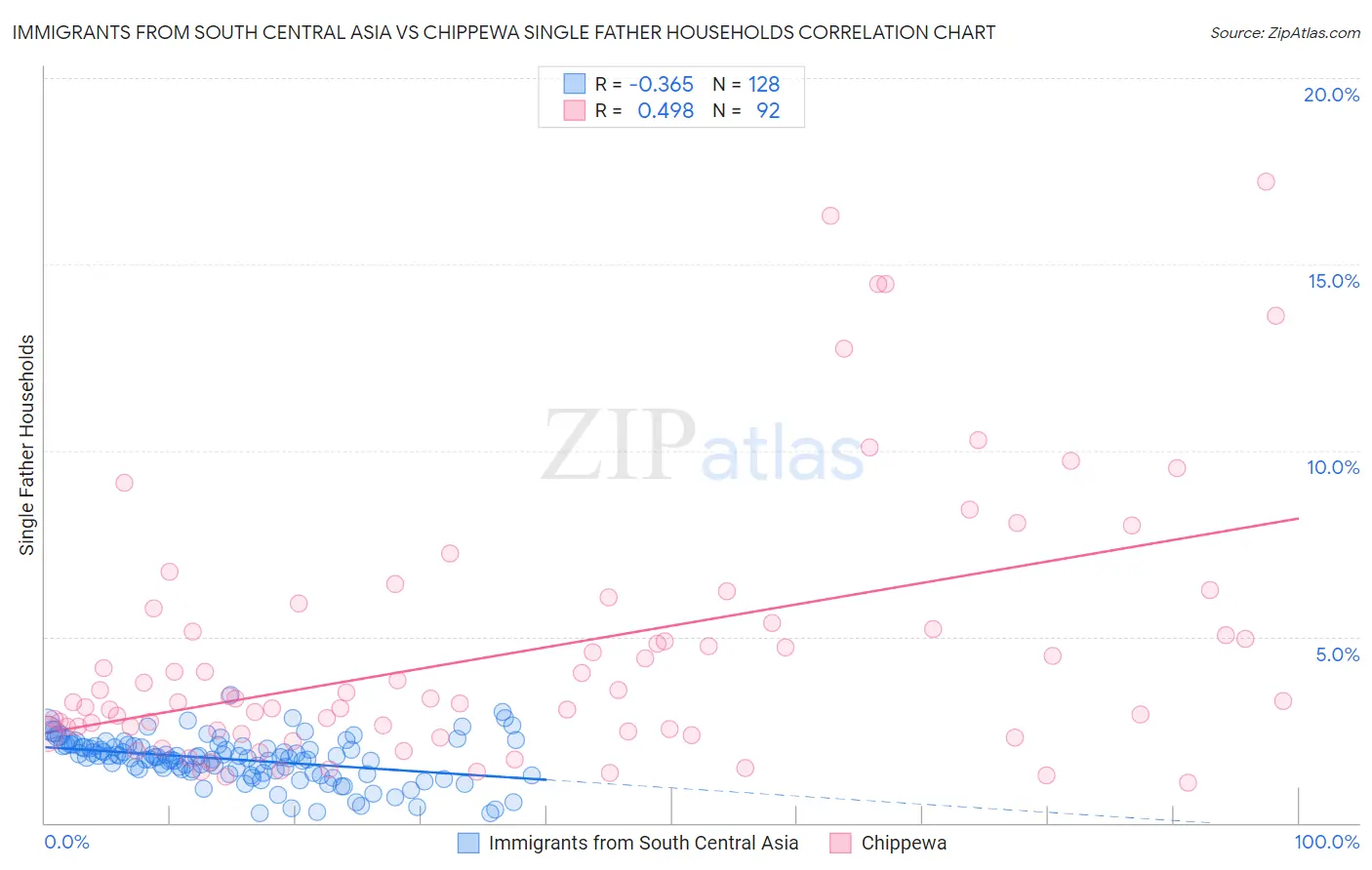 Immigrants from South Central Asia vs Chippewa Single Father Households