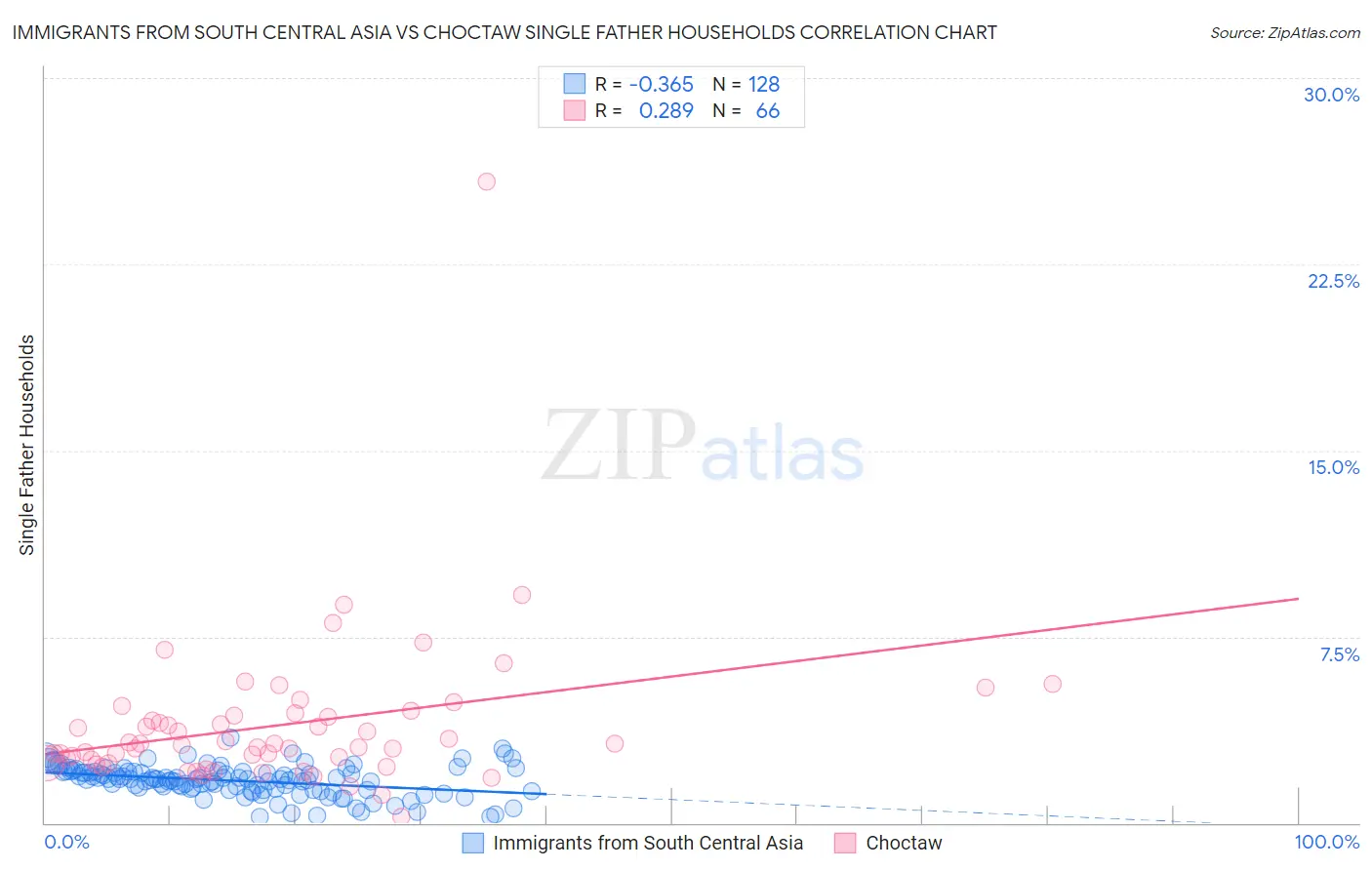 Immigrants from South Central Asia vs Choctaw Single Father Households