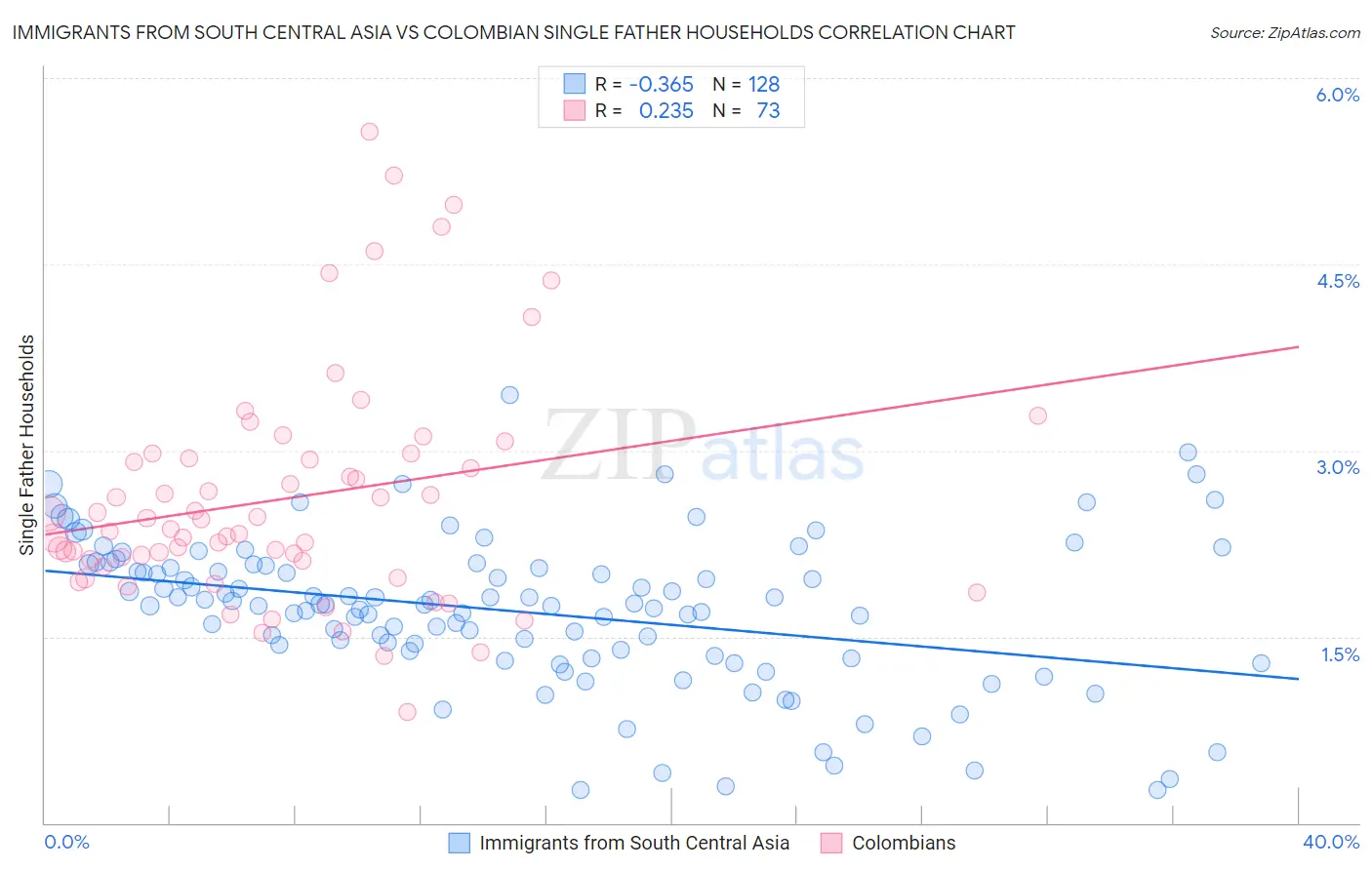 Immigrants from South Central Asia vs Colombian Single Father Households