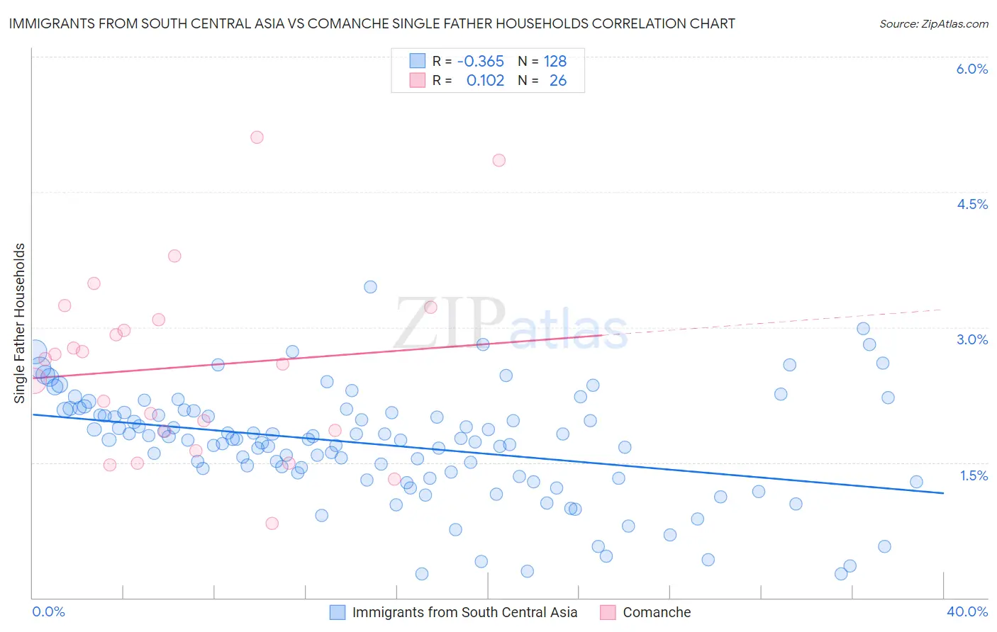 Immigrants from South Central Asia vs Comanche Single Father Households