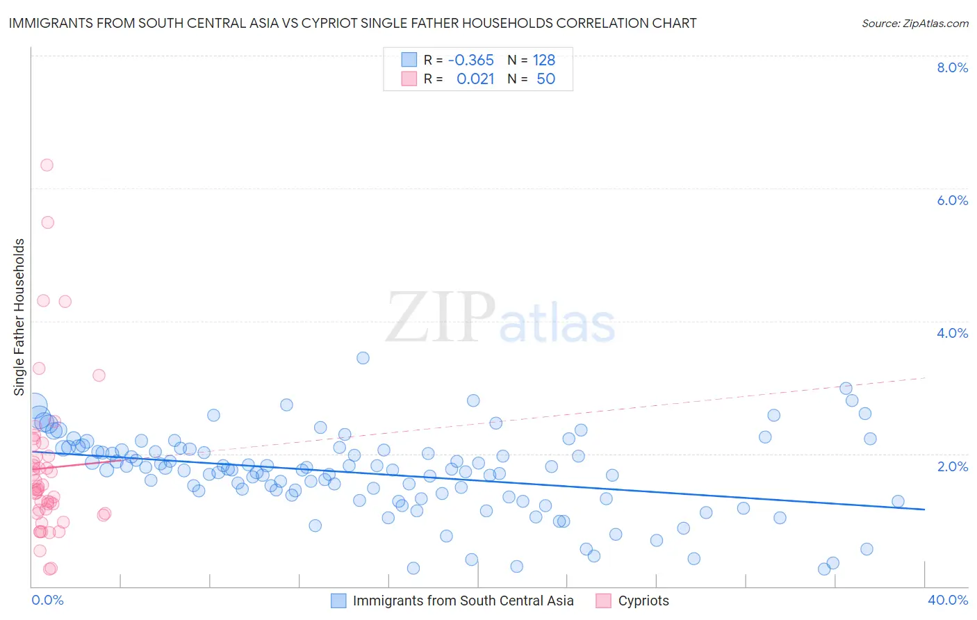 Immigrants from South Central Asia vs Cypriot Single Father Households