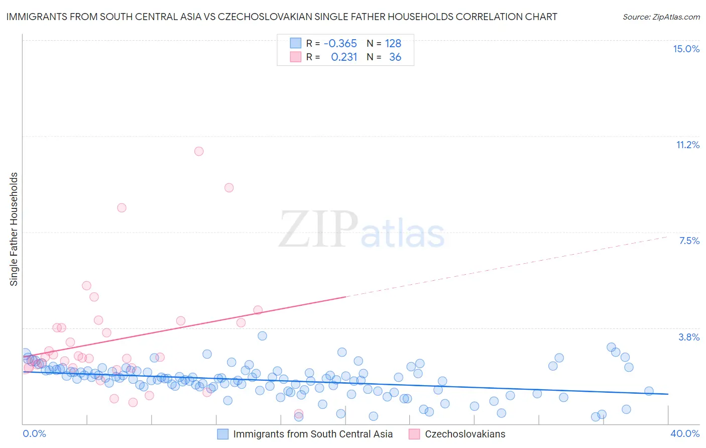 Immigrants from South Central Asia vs Czechoslovakian Single Father Households