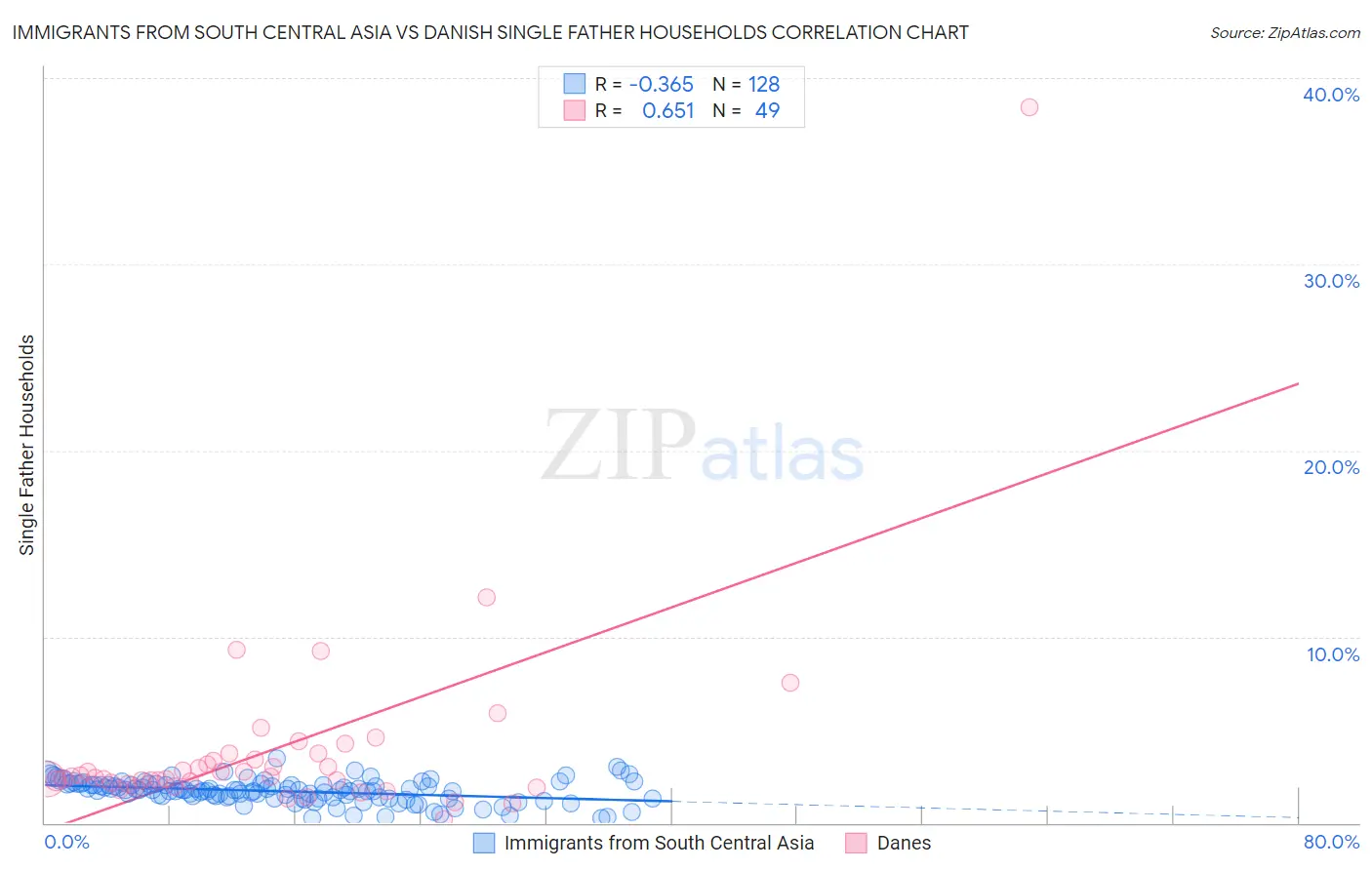 Immigrants from South Central Asia vs Danish Single Father Households