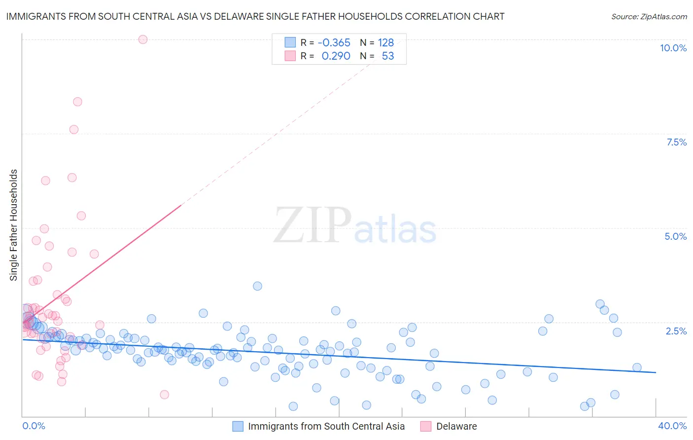 Immigrants from South Central Asia vs Delaware Single Father Households