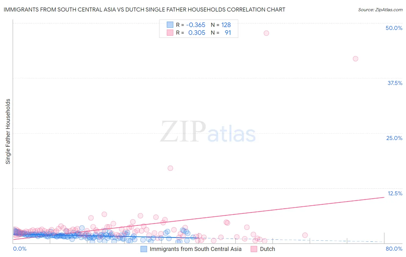 Immigrants from South Central Asia vs Dutch Single Father Households