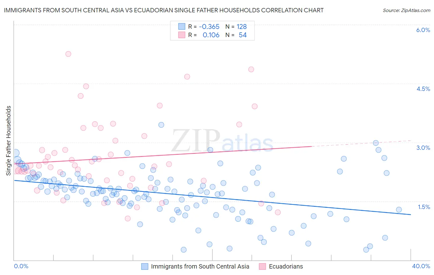 Immigrants from South Central Asia vs Ecuadorian Single Father Households