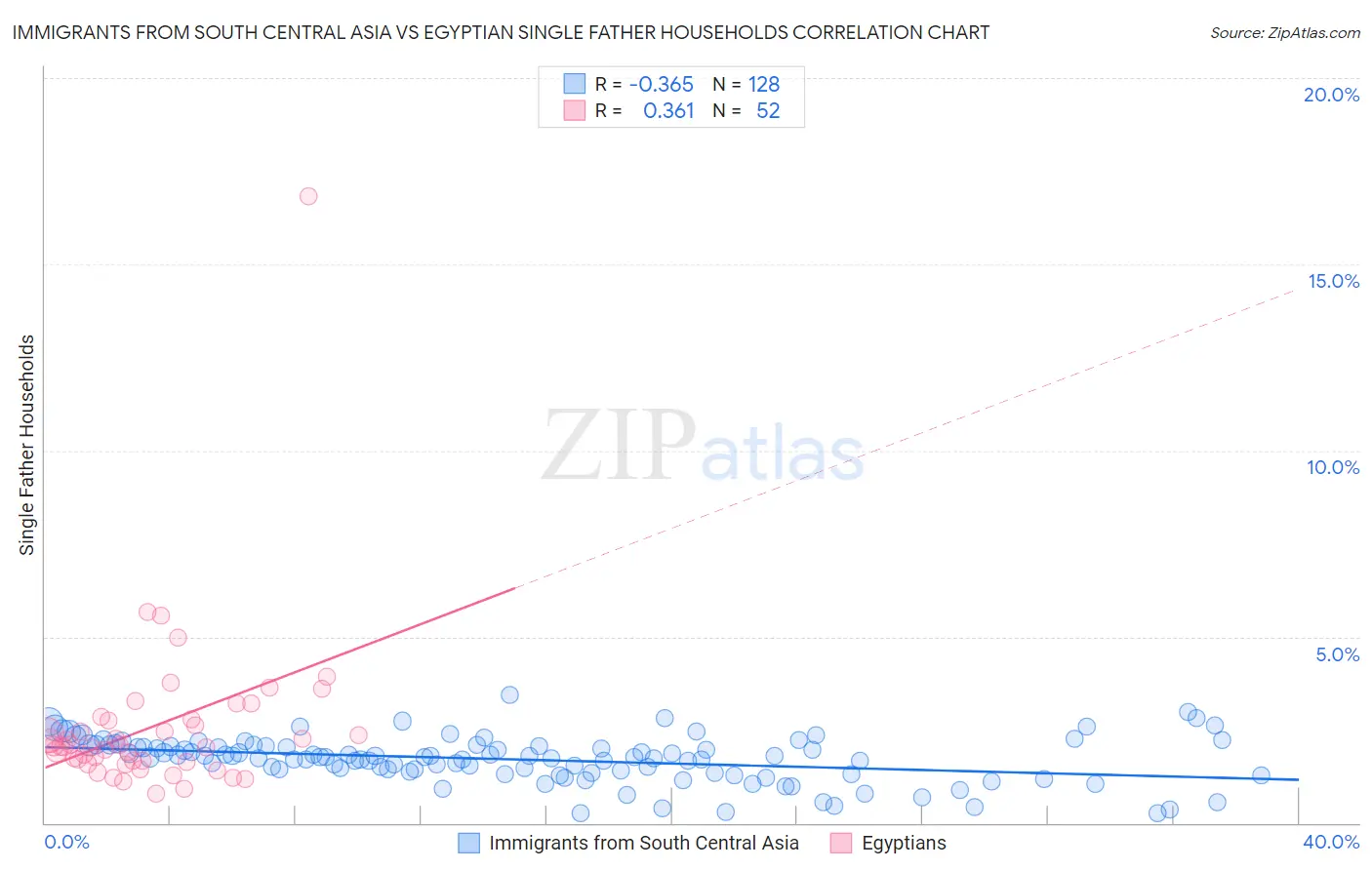 Immigrants from South Central Asia vs Egyptian Single Father Households