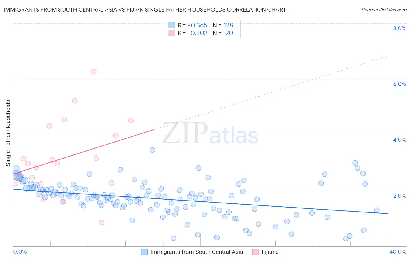 Immigrants from South Central Asia vs Fijian Single Father Households