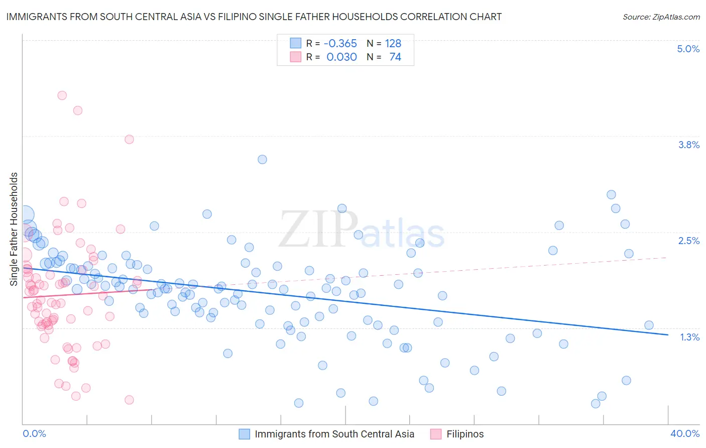 Immigrants from South Central Asia vs Filipino Single Father Households