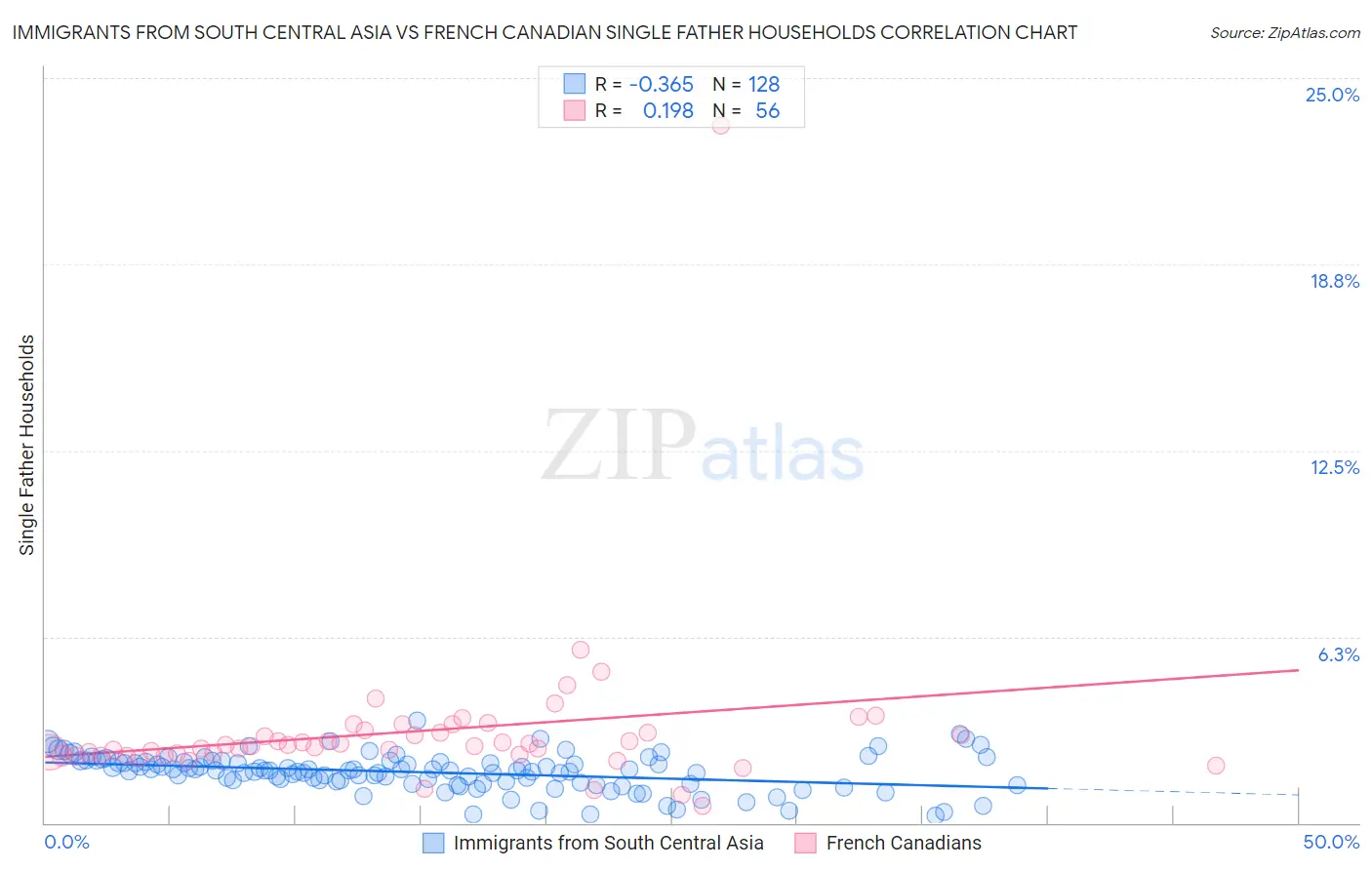 Immigrants from South Central Asia vs French Canadian Single Father Households