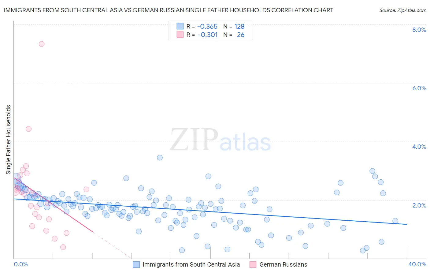 Immigrants from South Central Asia vs German Russian Single Father Households