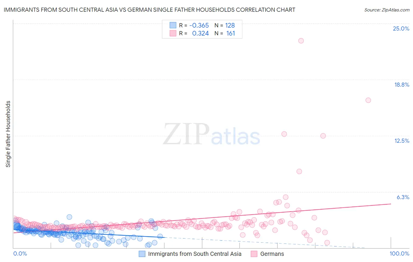 Immigrants from South Central Asia vs German Single Father Households