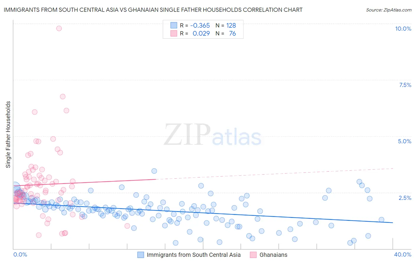 Immigrants from South Central Asia vs Ghanaian Single Father Households