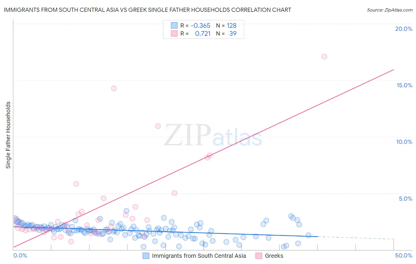 Immigrants from South Central Asia vs Greek Single Father Households