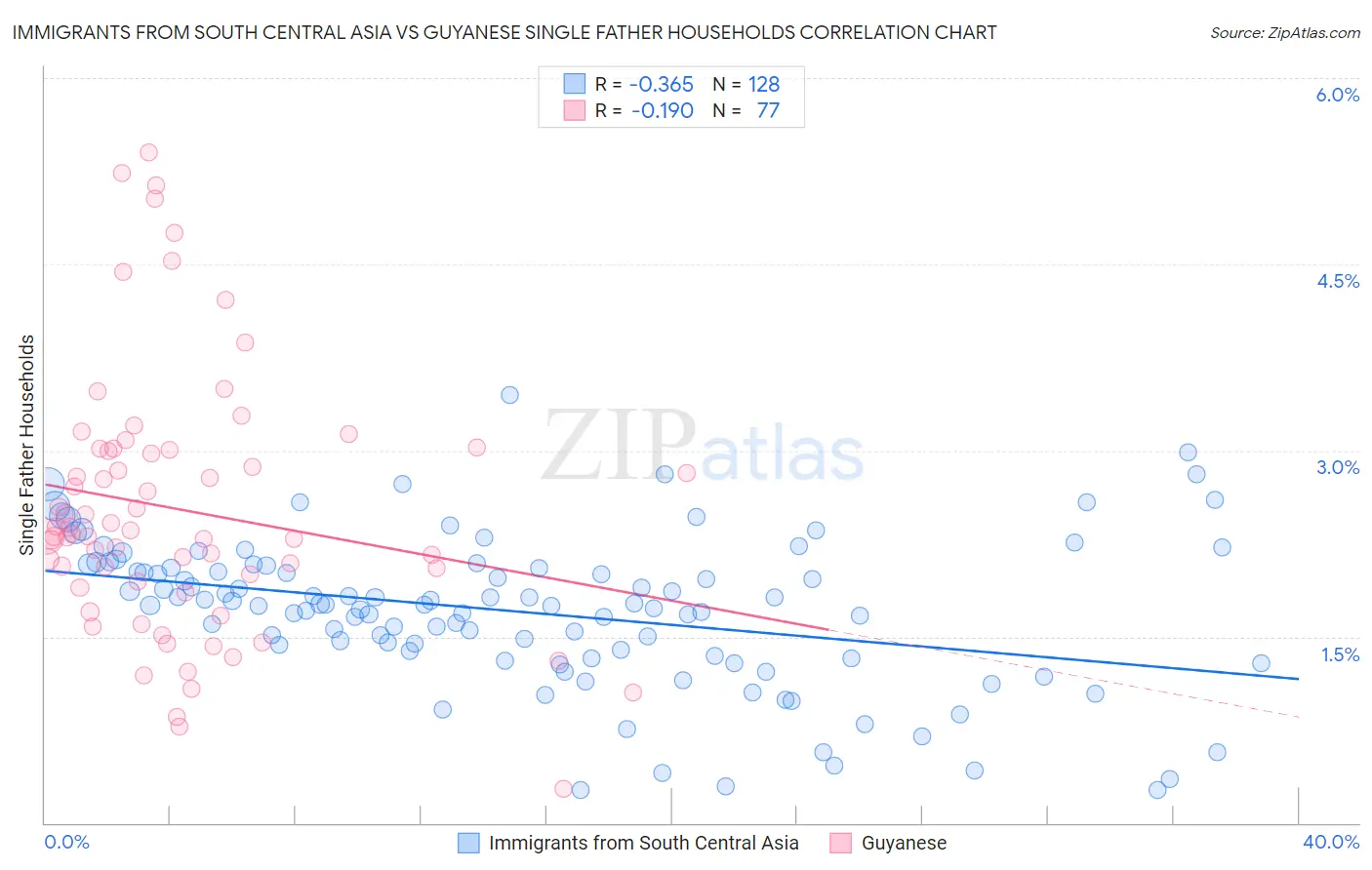 Immigrants from South Central Asia vs Guyanese Single Father Households