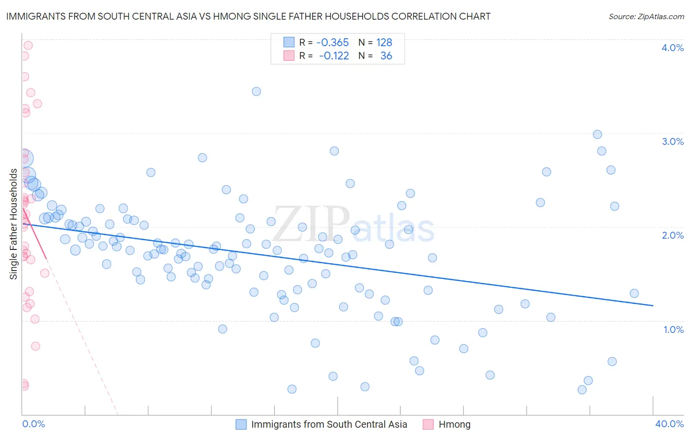 Immigrants from South Central Asia vs Hmong Single Father Households