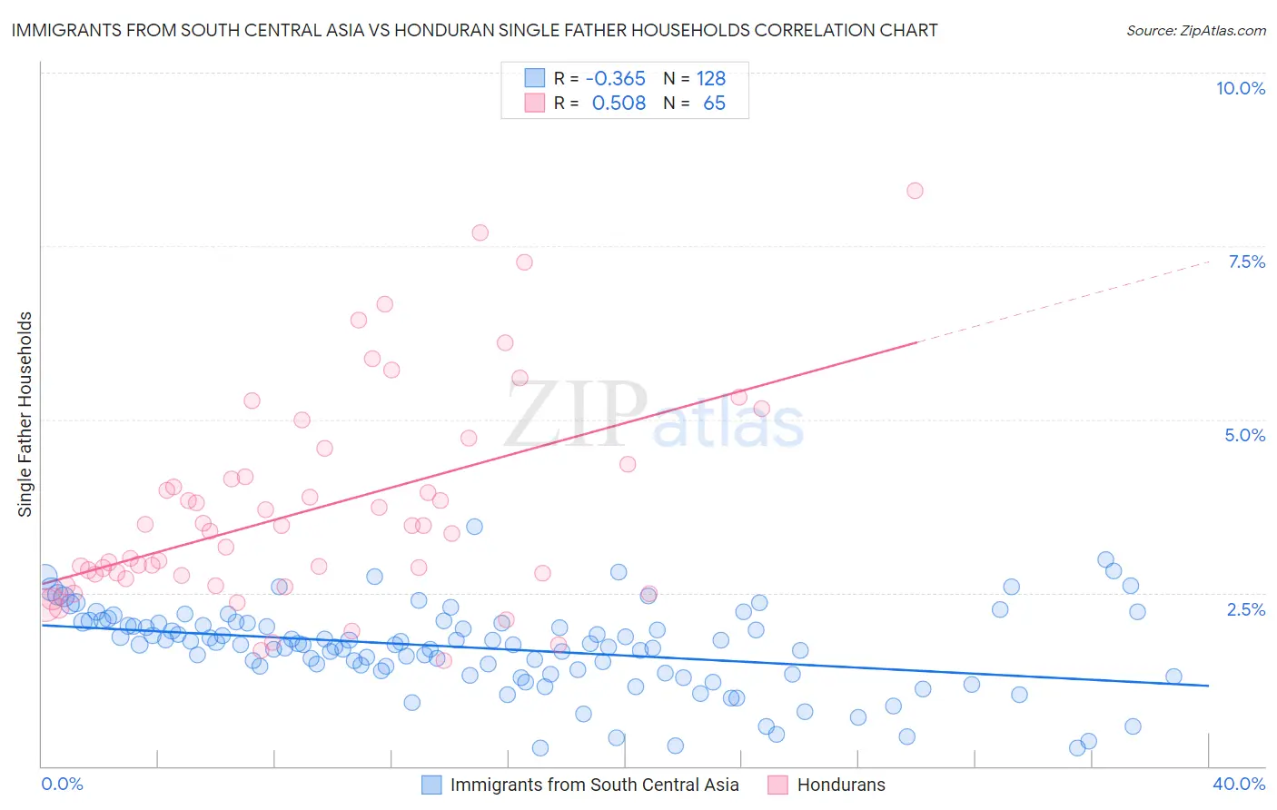 Immigrants from South Central Asia vs Honduran Single Father Households