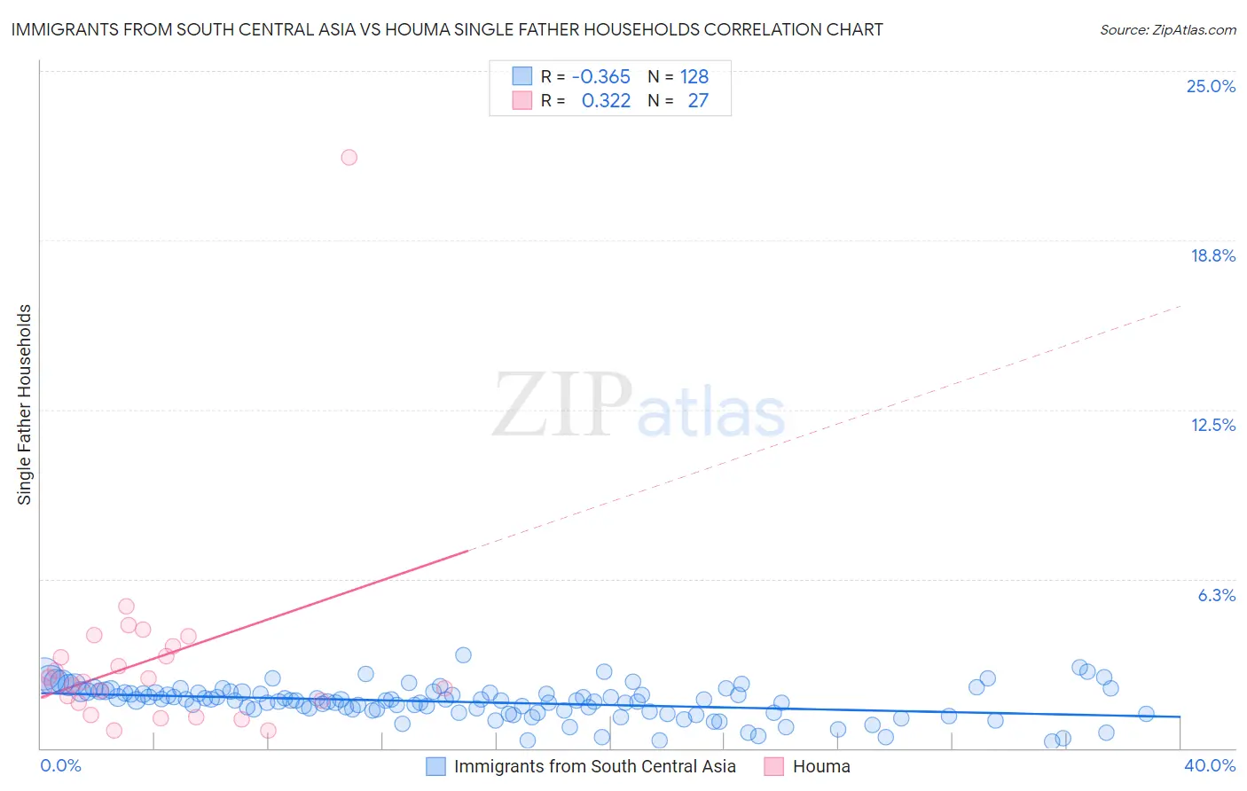 Immigrants from South Central Asia vs Houma Single Father Households