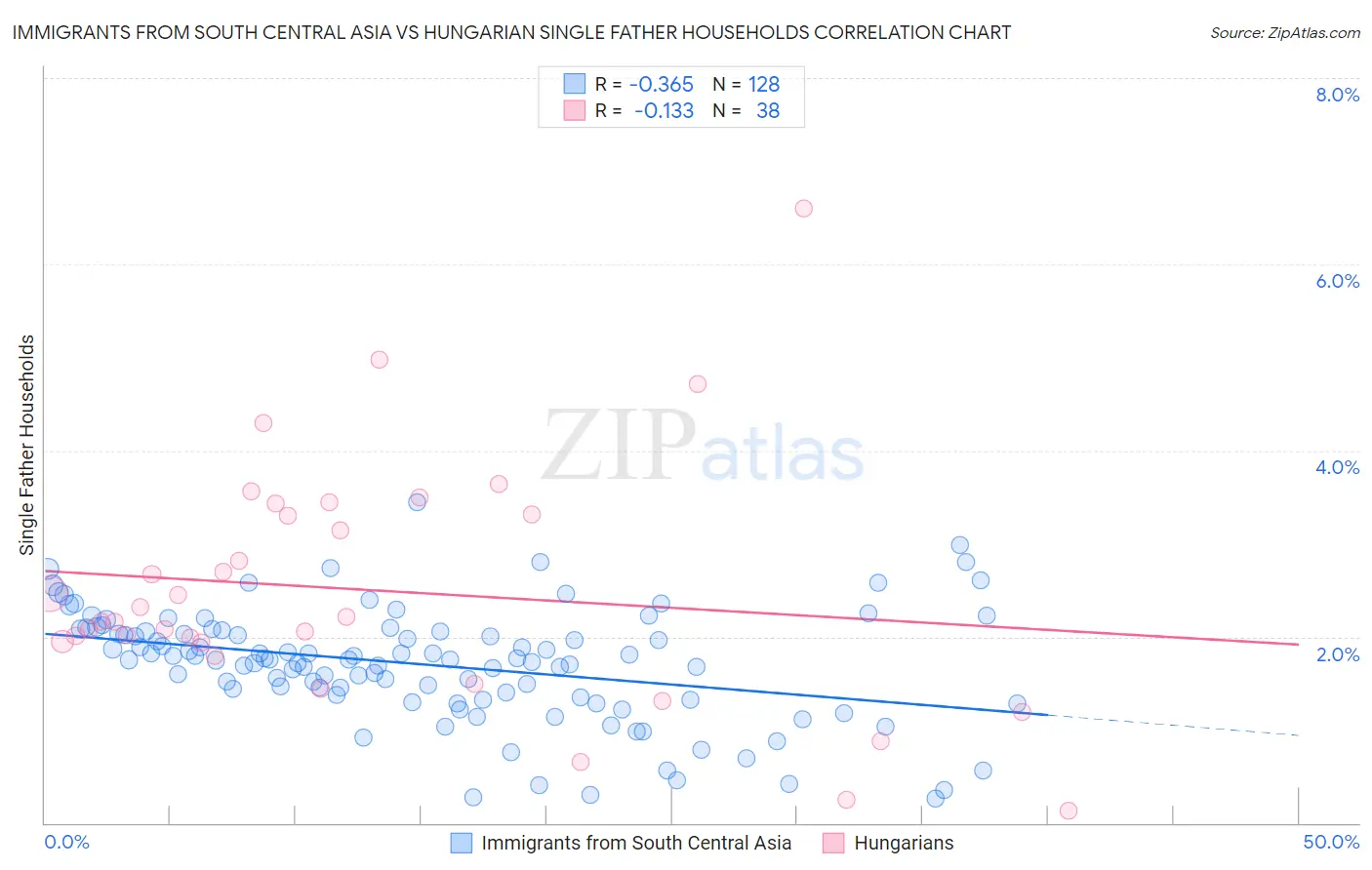 Immigrants from South Central Asia vs Hungarian Single Father Households