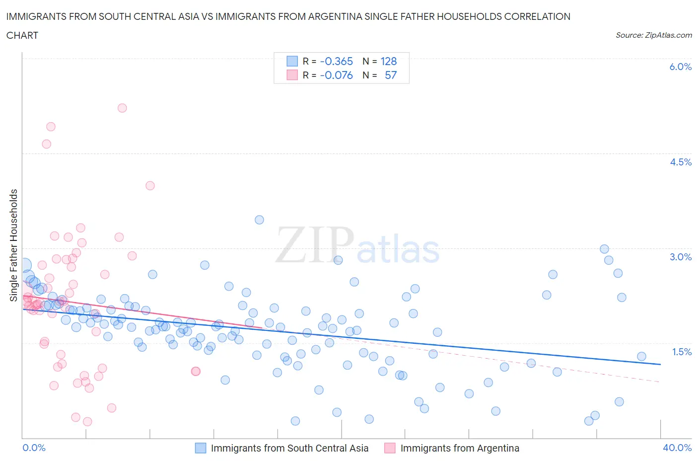 Immigrants from South Central Asia vs Immigrants from Argentina Single Father Households