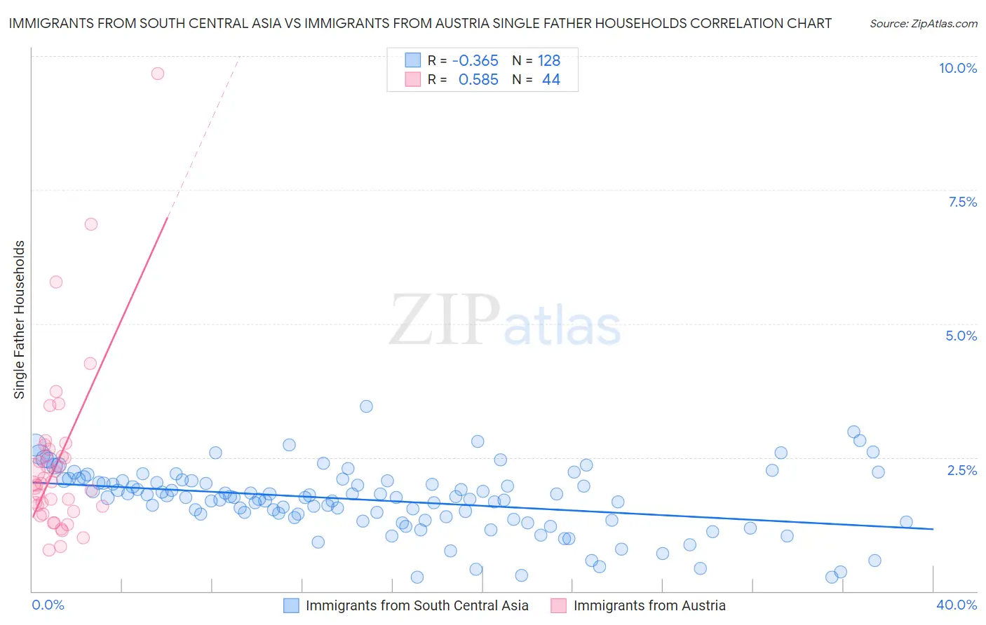 Immigrants from South Central Asia vs Immigrants from Austria Single Father Households