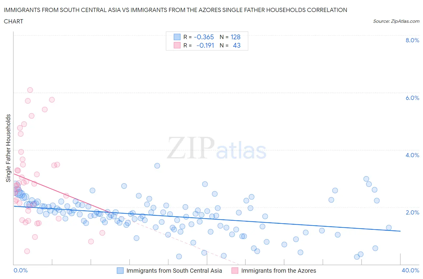 Immigrants from South Central Asia vs Immigrants from the Azores Single Father Households