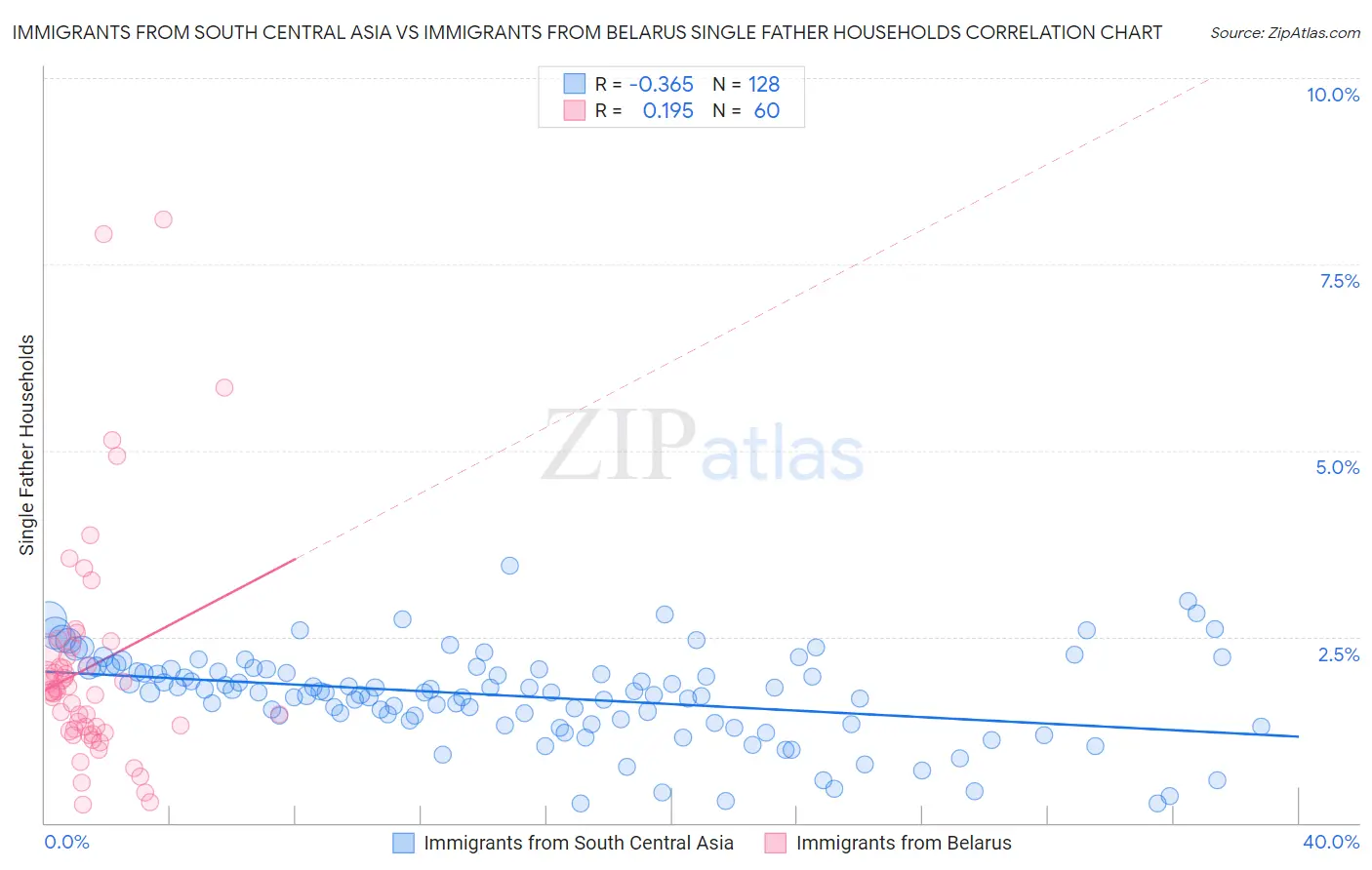 Immigrants from South Central Asia vs Immigrants from Belarus Single Father Households