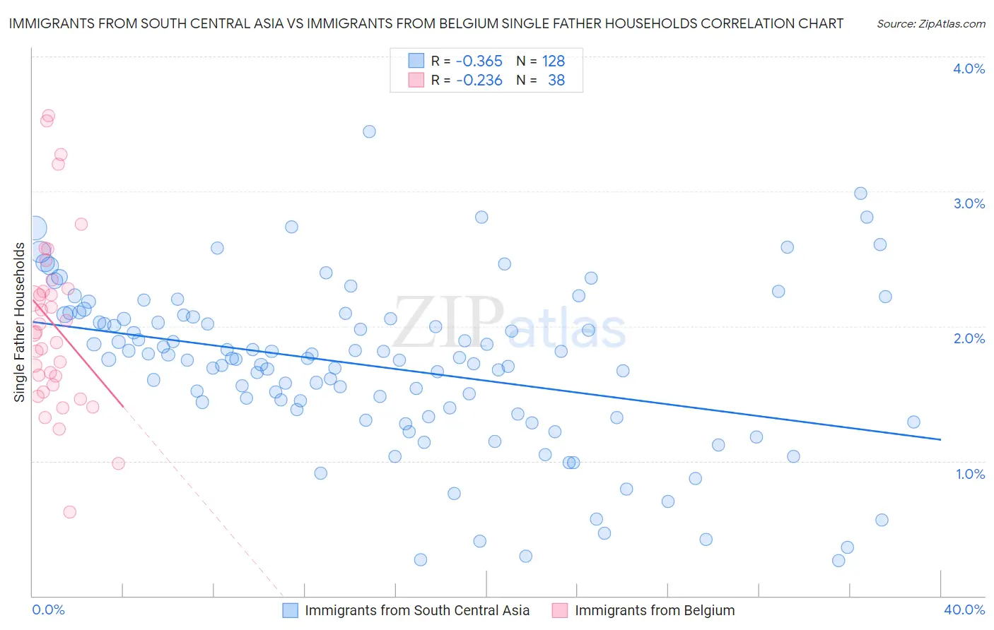 Immigrants from South Central Asia vs Immigrants from Belgium Single Father Households