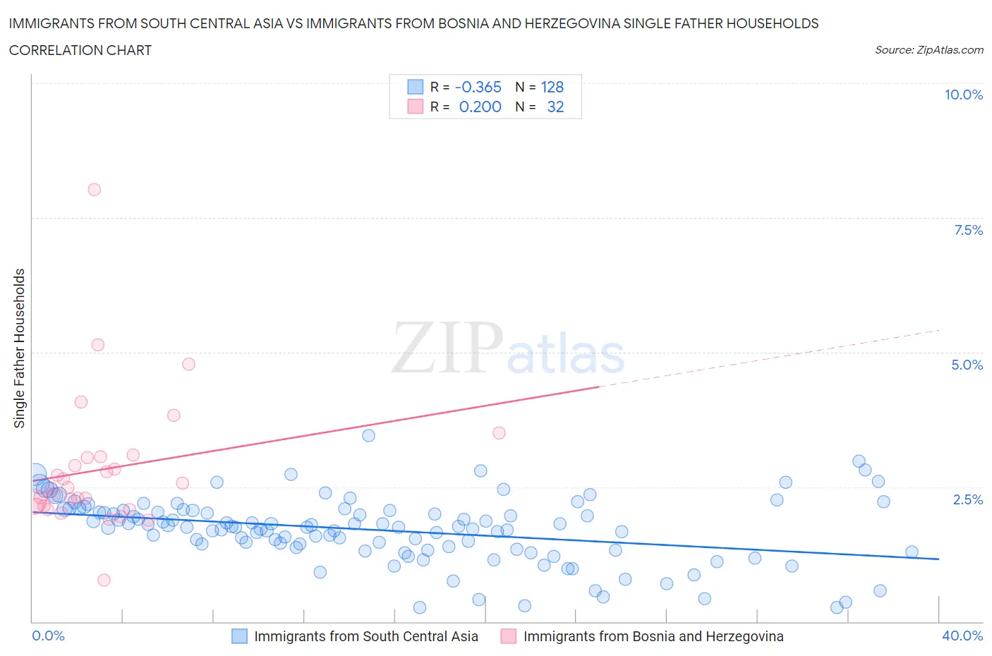 Immigrants from South Central Asia vs Immigrants from Bosnia and Herzegovina Single Father Households