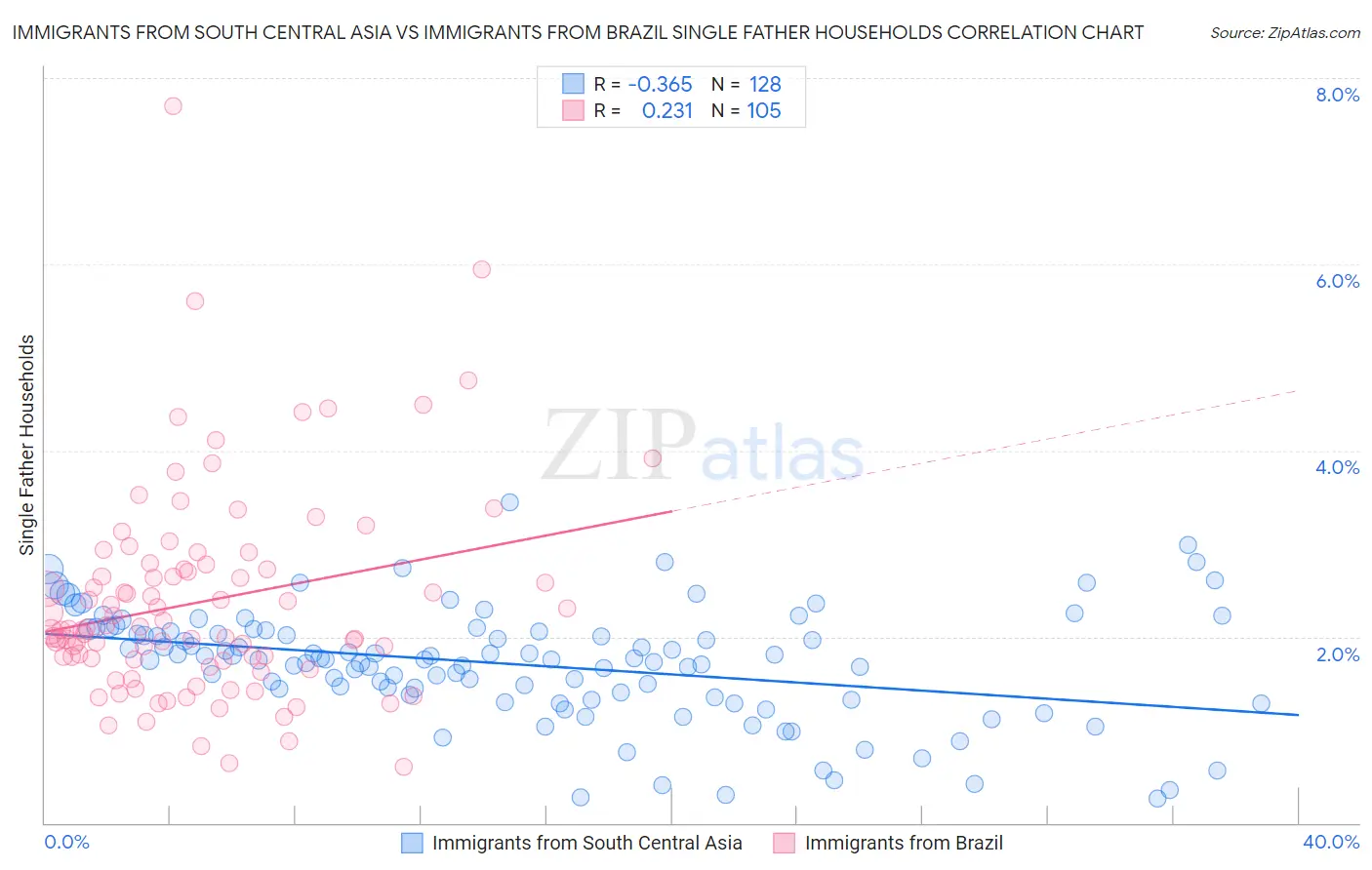 Immigrants from South Central Asia vs Immigrants from Brazil Single Father Households