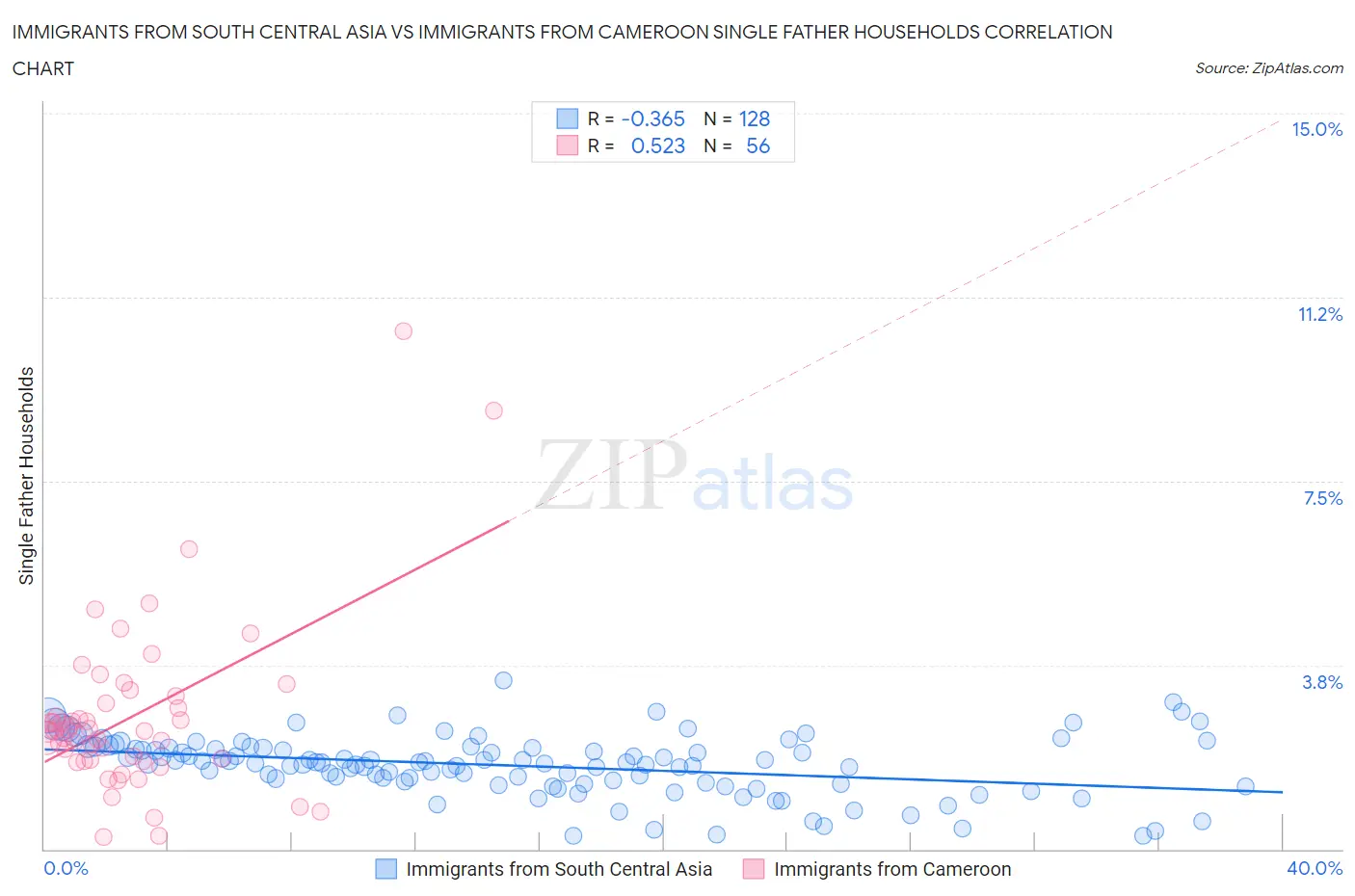 Immigrants from South Central Asia vs Immigrants from Cameroon Single Father Households