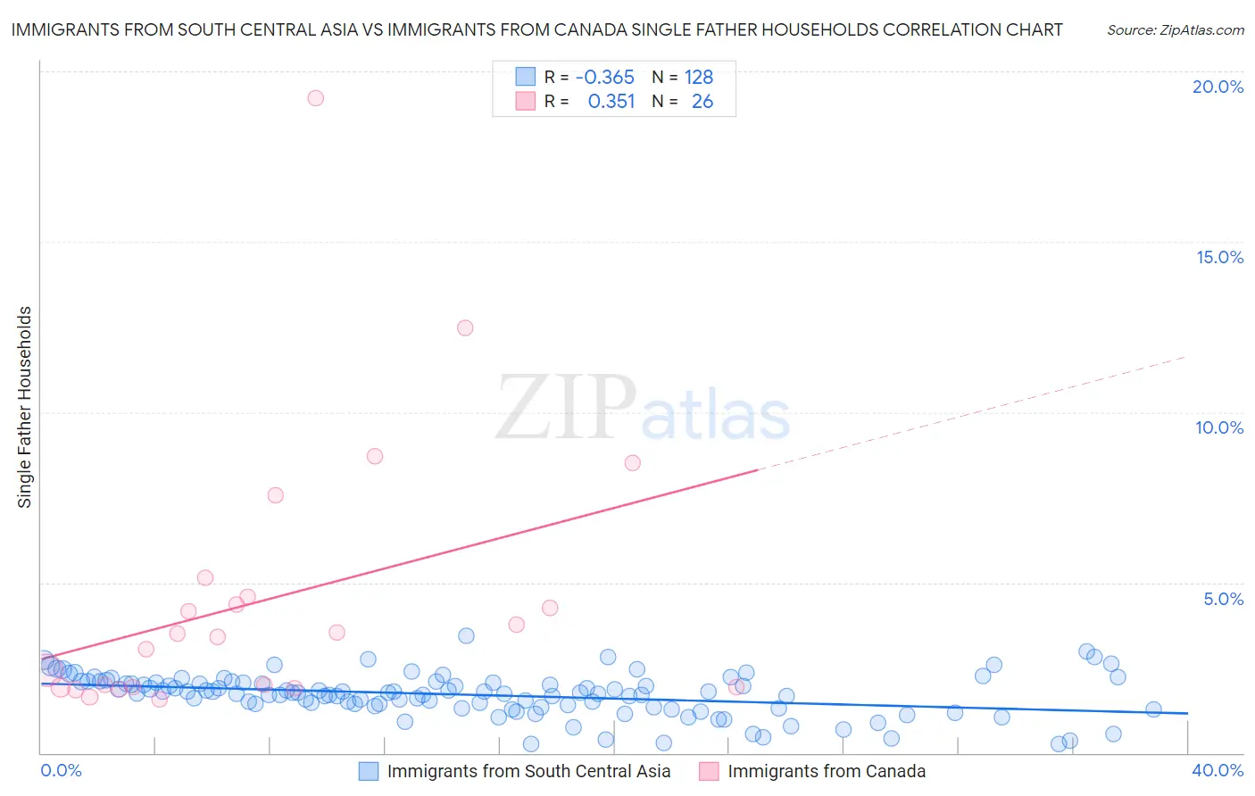 Immigrants from South Central Asia vs Immigrants from Canada Single Father Households