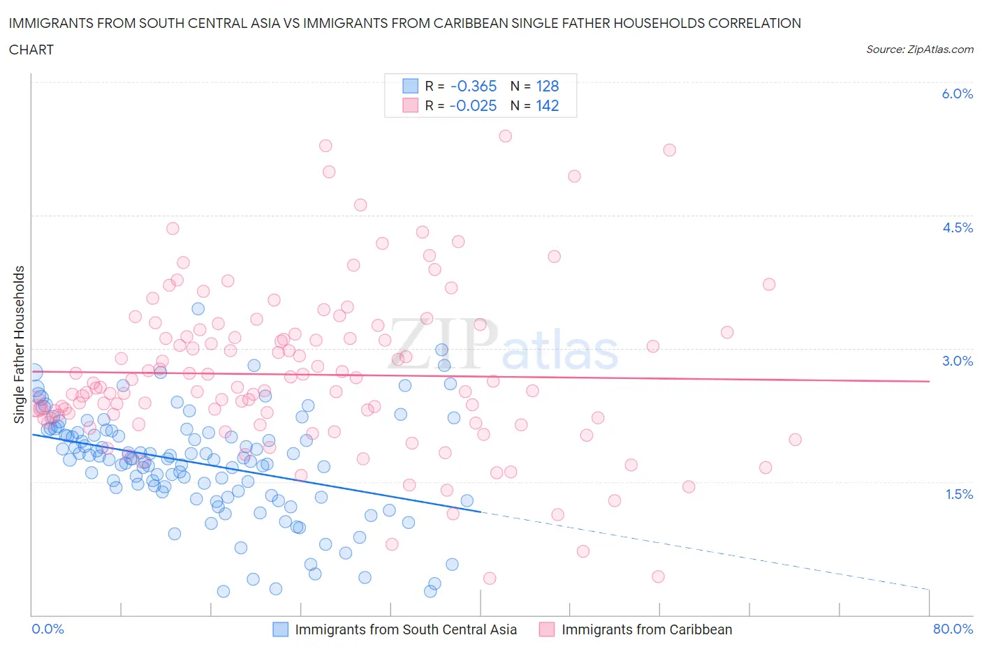 Immigrants from South Central Asia vs Immigrants from Caribbean Single Father Households