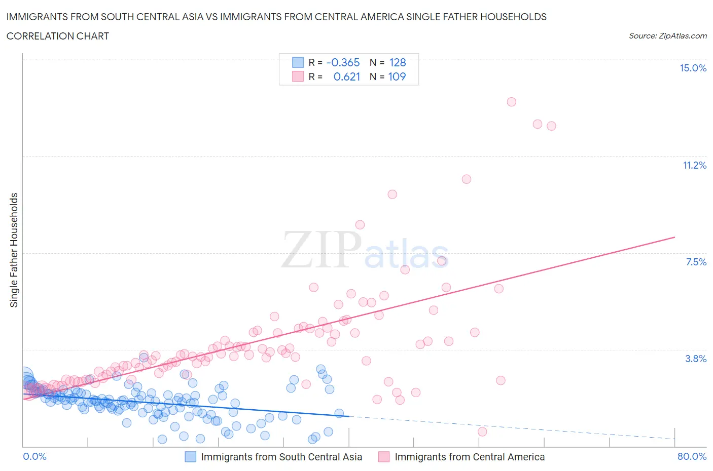 Immigrants from South Central Asia vs Immigrants from Central America Single Father Households