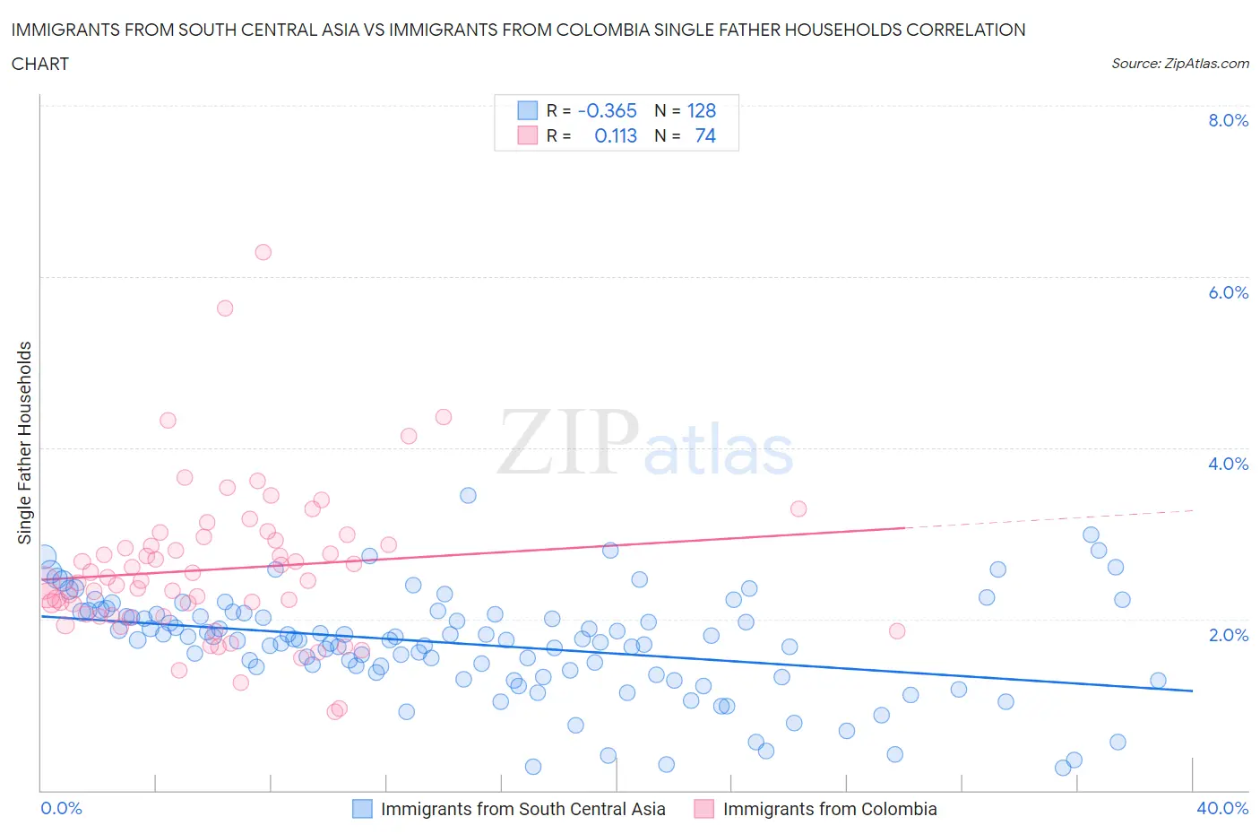 Immigrants from South Central Asia vs Immigrants from Colombia Single Father Households