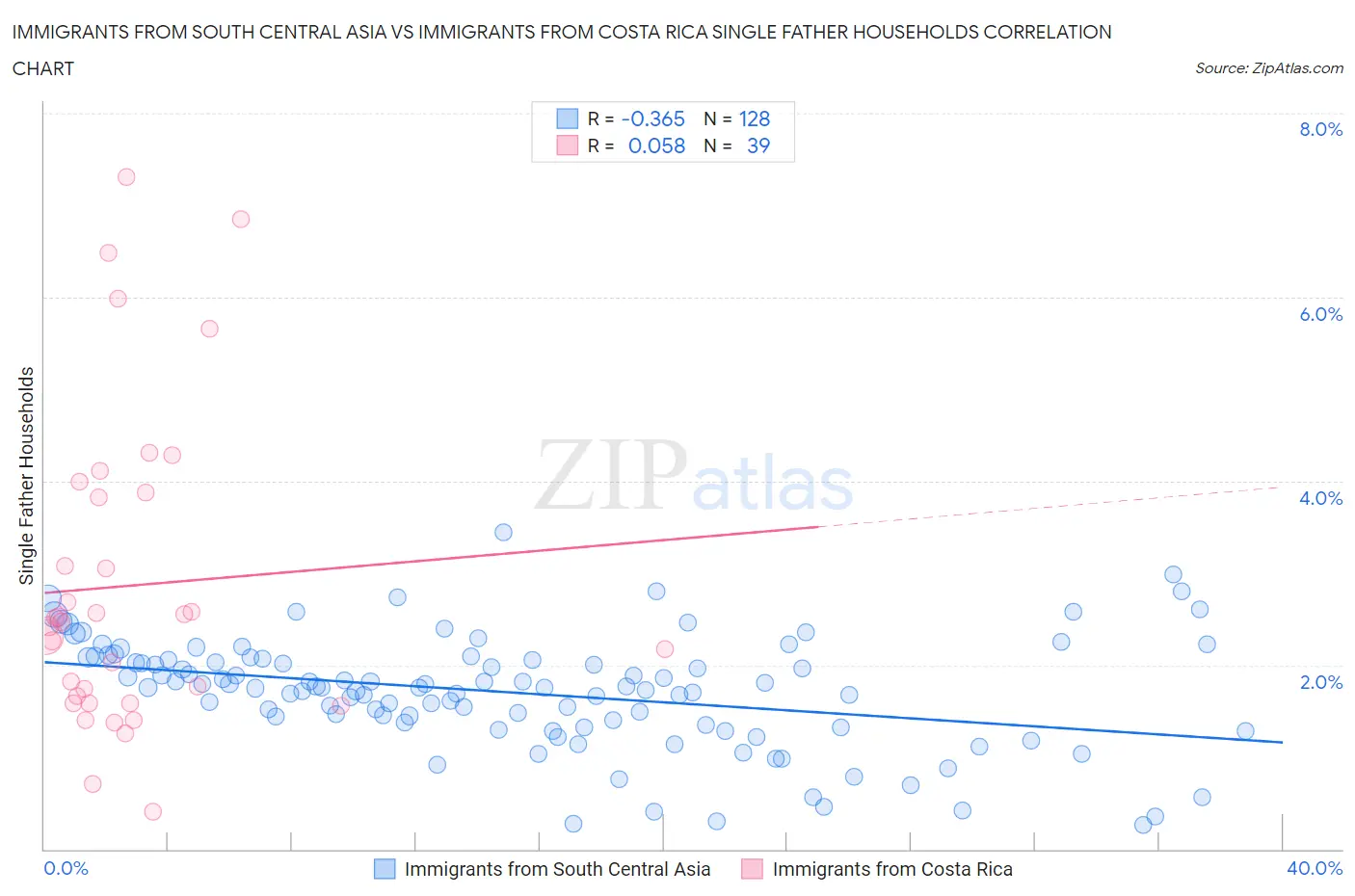 Immigrants from South Central Asia vs Immigrants from Costa Rica Single Father Households