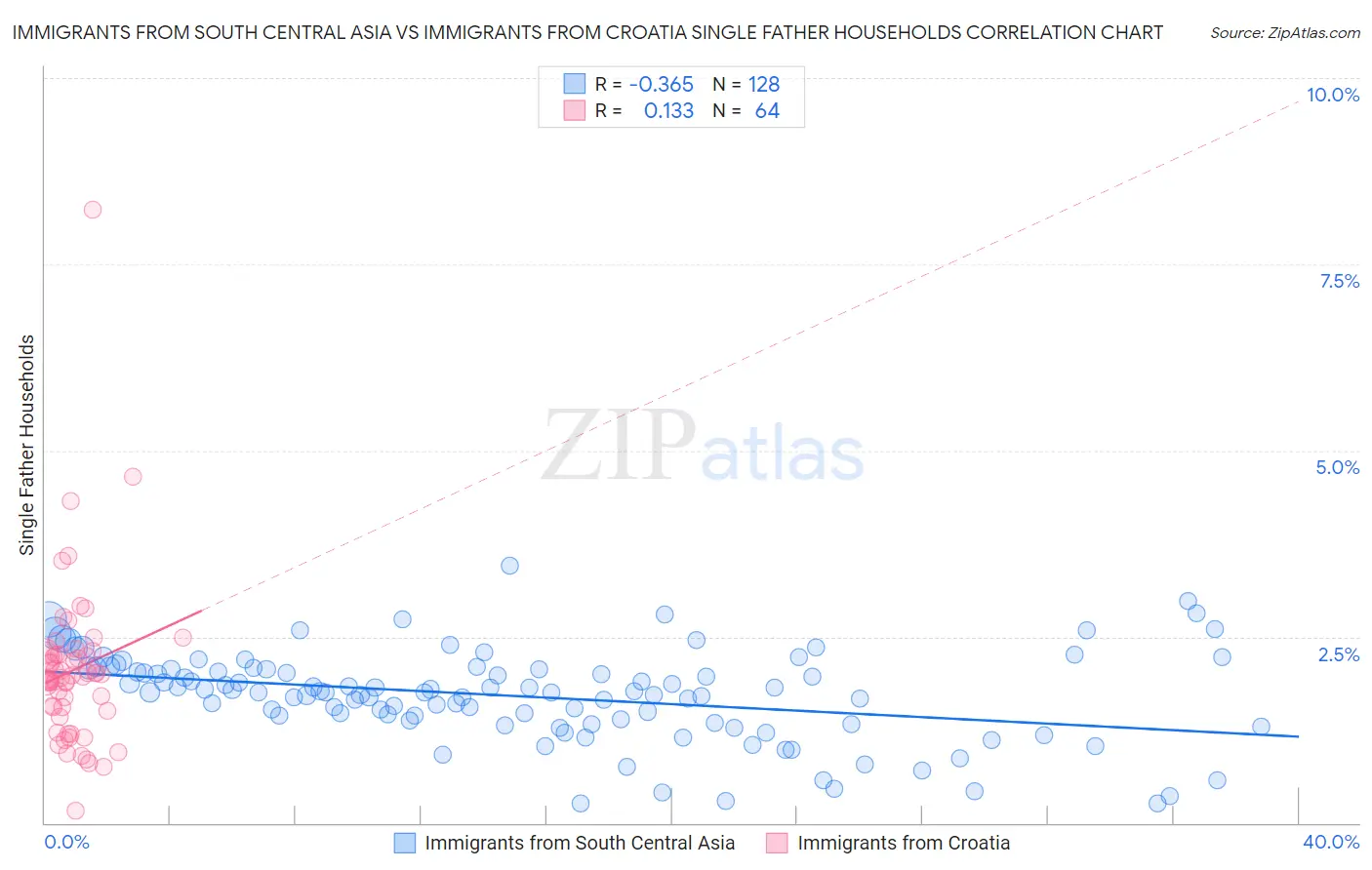 Immigrants from South Central Asia vs Immigrants from Croatia Single Father Households