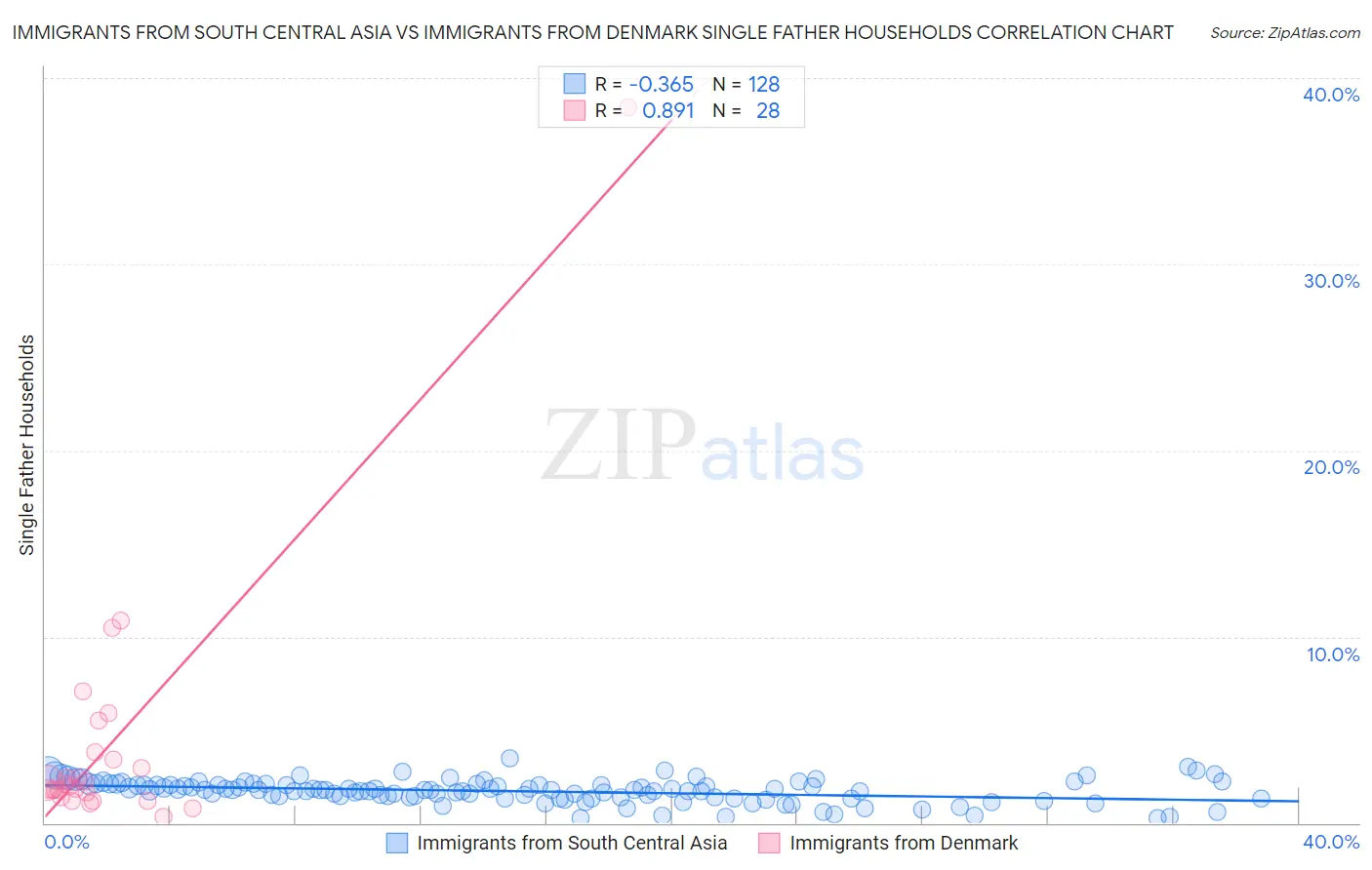 Immigrants from South Central Asia vs Immigrants from Denmark Single Father Households