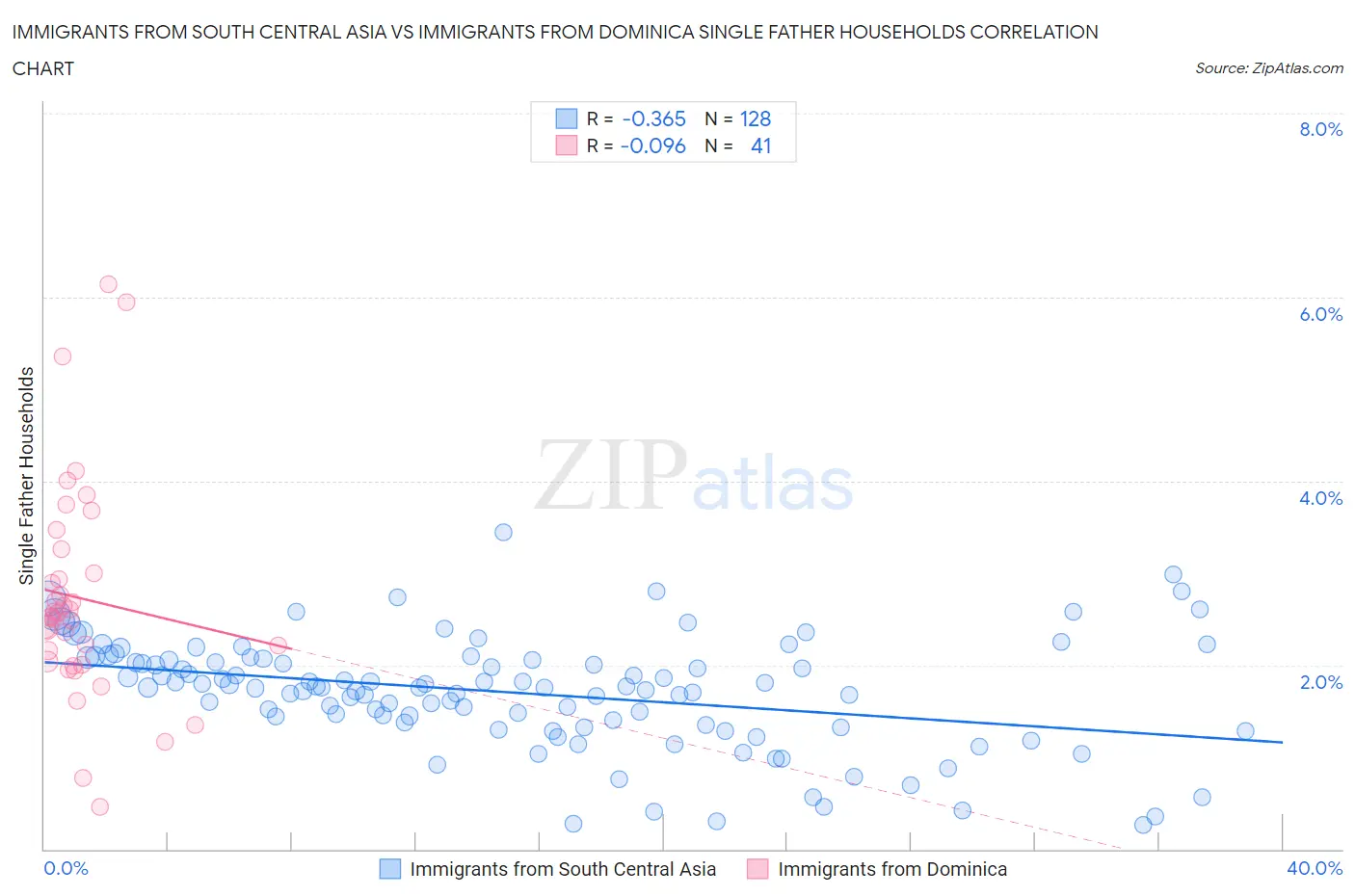 Immigrants from South Central Asia vs Immigrants from Dominica Single Father Households