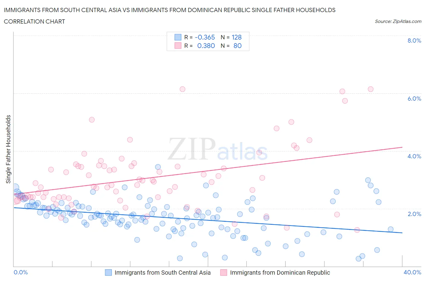 Immigrants from South Central Asia vs Immigrants from Dominican Republic Single Father Households