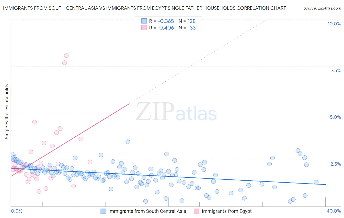 Immigrants from South Central Asia vs Immigrants from Egypt Single Father Households