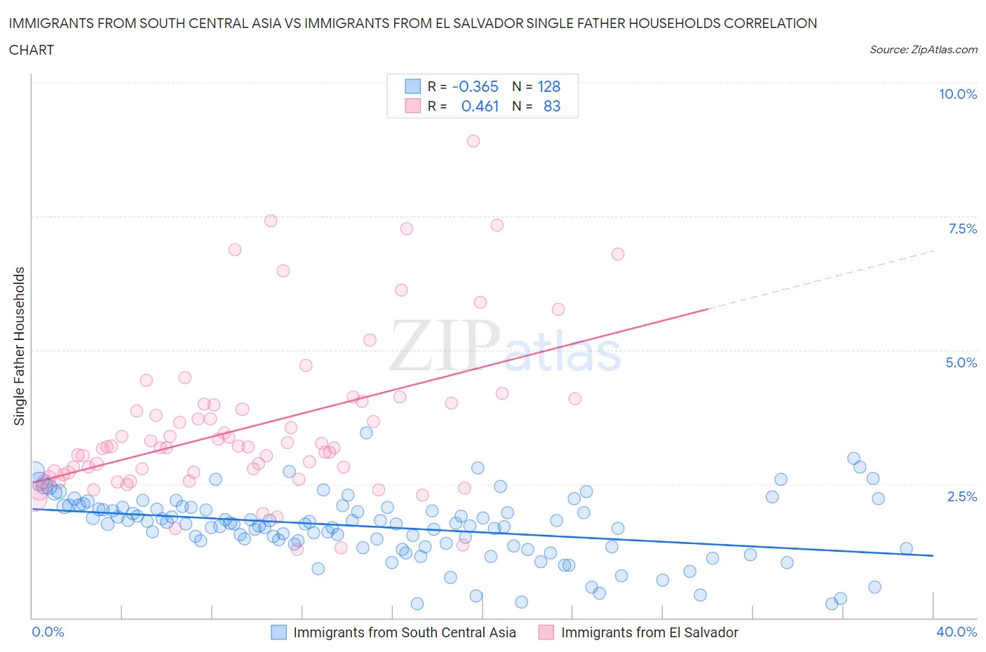 Immigrants from South Central Asia vs Immigrants from El Salvador Single Father Households