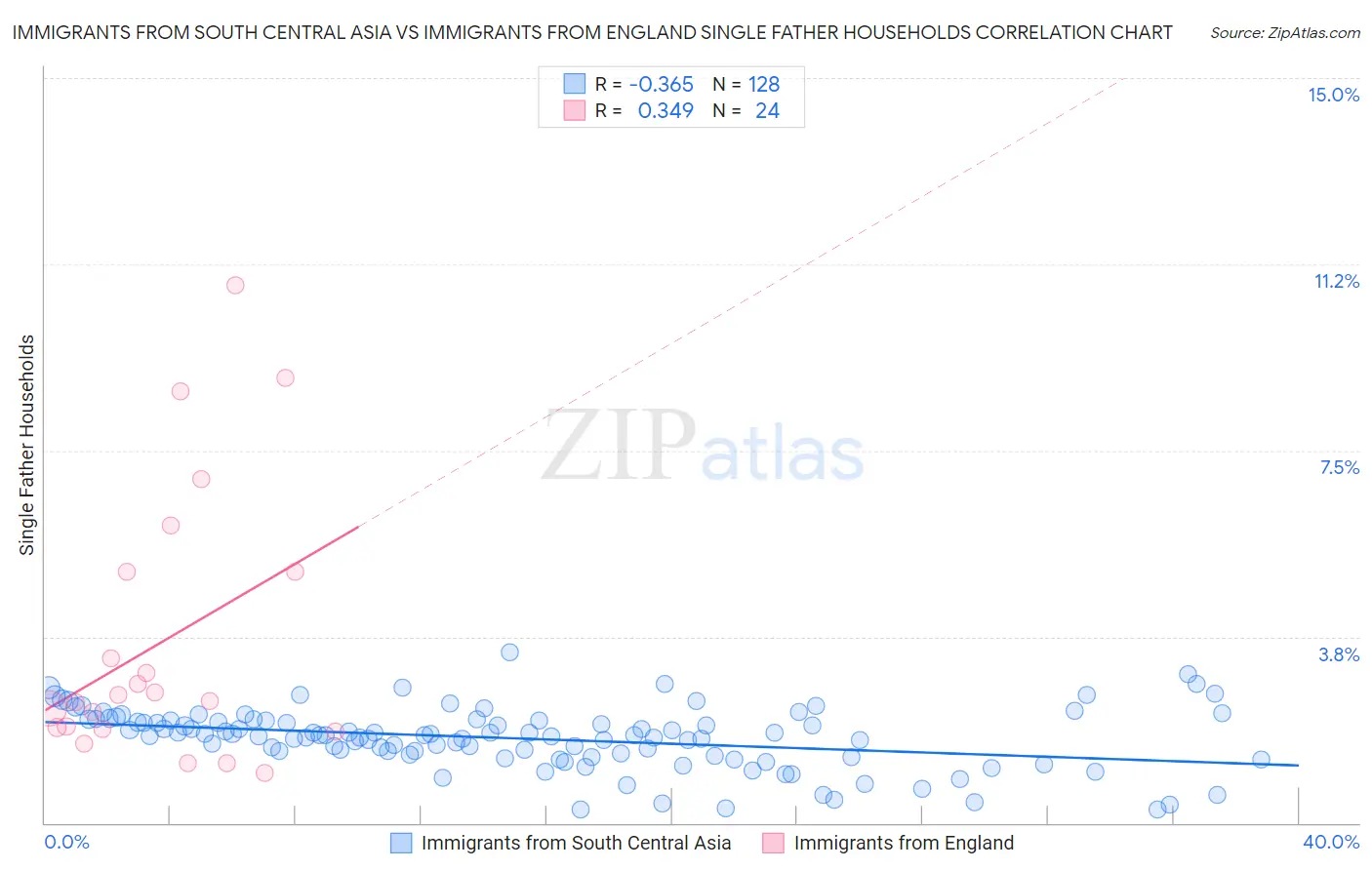 Immigrants from South Central Asia vs Immigrants from England Single Father Households