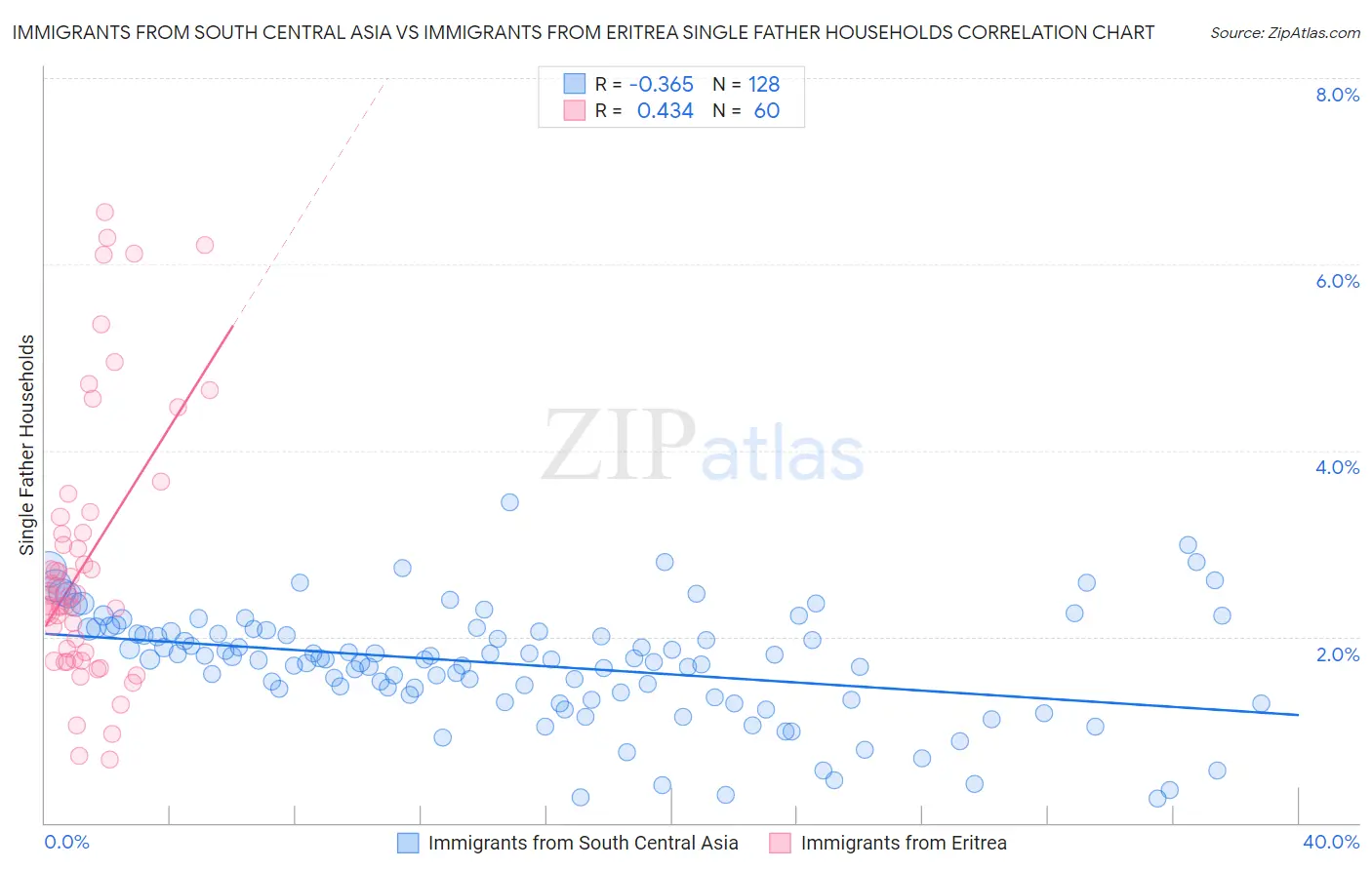 Immigrants from South Central Asia vs Immigrants from Eritrea Single Father Households