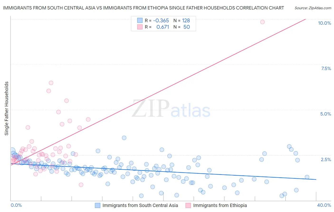 Immigrants from South Central Asia vs Immigrants from Ethiopia Single Father Households