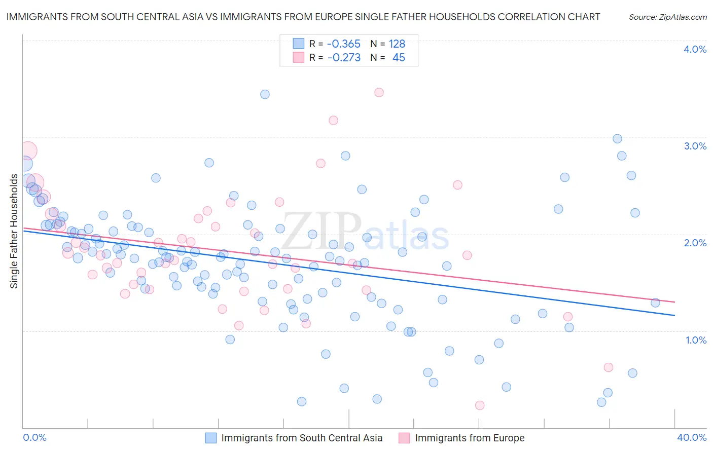 Immigrants from South Central Asia vs Immigrants from Europe Single Father Households