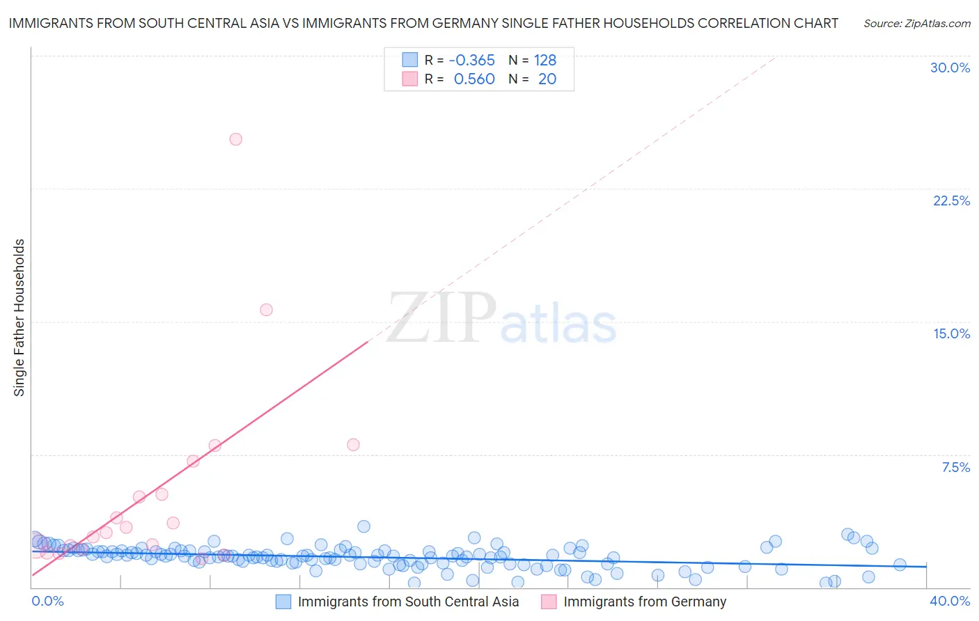 Immigrants from South Central Asia vs Immigrants from Germany Single Father Households