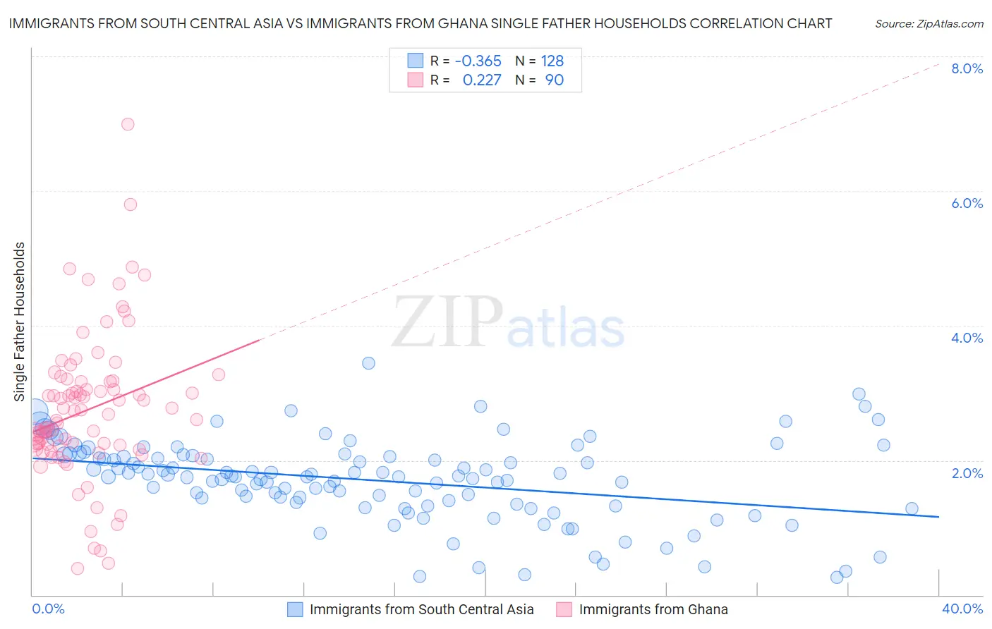 Immigrants from South Central Asia vs Immigrants from Ghana Single Father Households